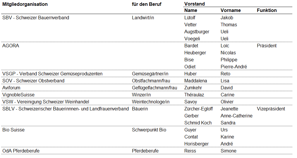 Mitgliedorganisationen und Vorstand der OdA AgriAliForm