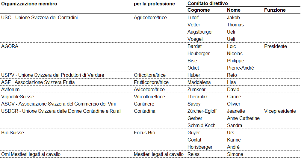 Mitgliedorganisationen und Vorstand der OdA AgriAliForm