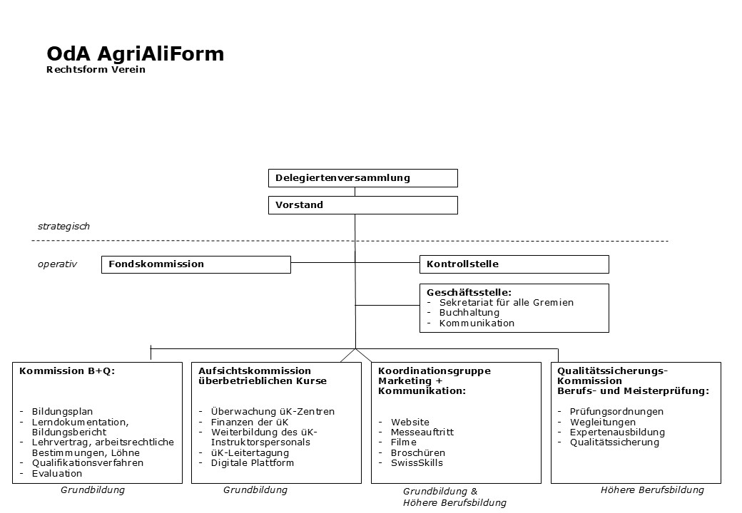 Organisationsstruktur der OdA AgriAliForm