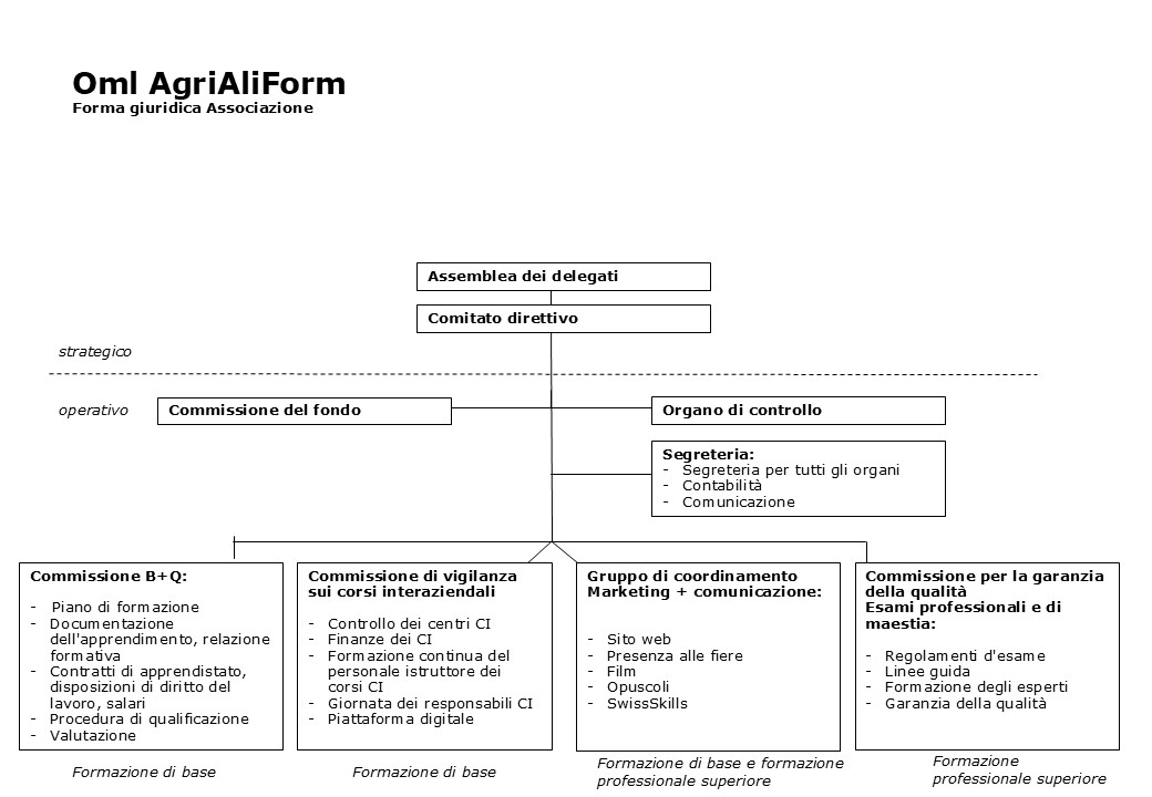 Organisationsstruktur der OdA AgriAliForm